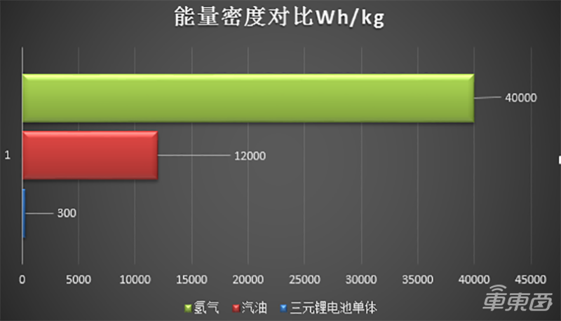 单车最高补贴百万，去年只卖1527台 氢能源车惨淡现状背后
