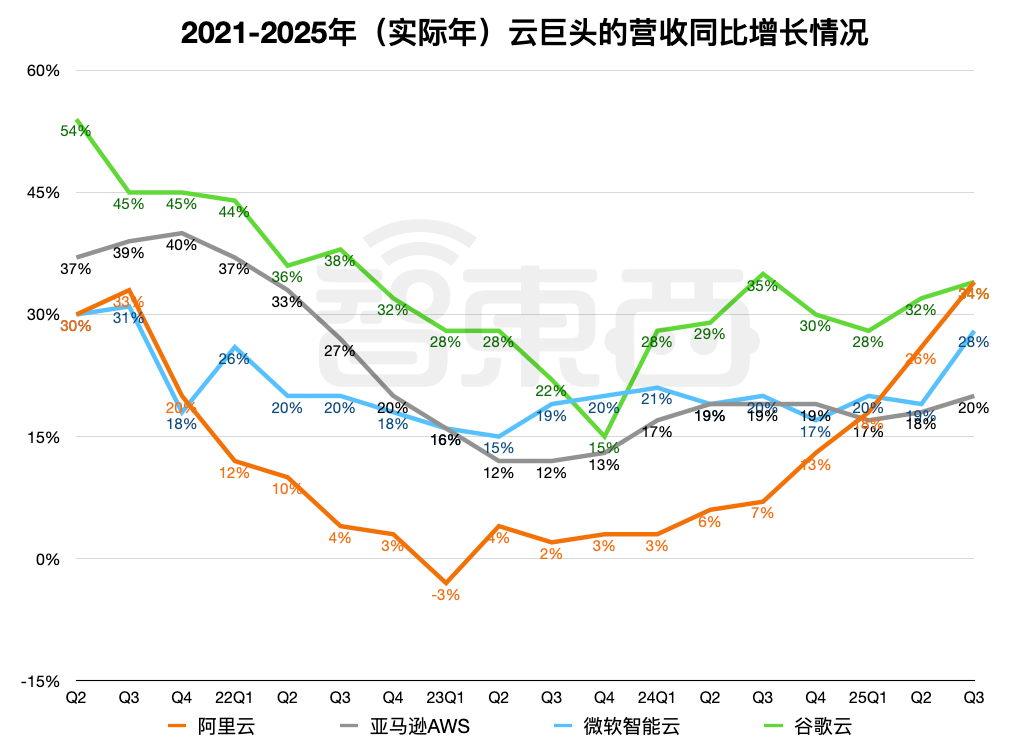 AI需求旺盛,阿里云收入激增34%!过去一年为AI未来豪掷1200亿