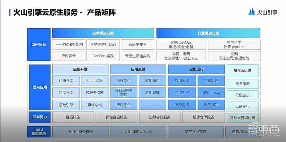 火山引擎联合IDC发布云原生白皮书,公布最新产品矩阵