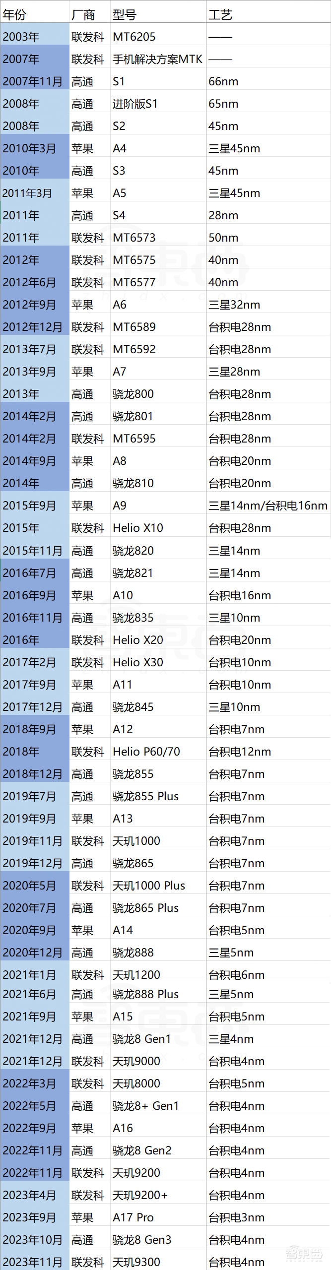 当苹果芯片跌落神坛