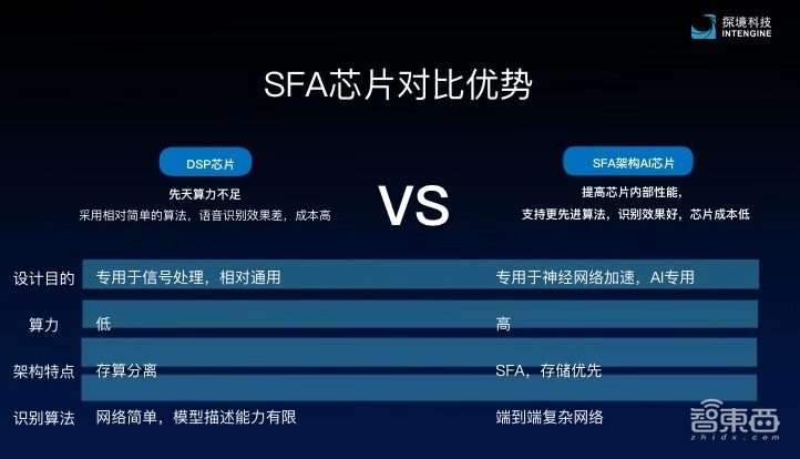 探境推出AI降噪算法+高计算强度神经网络!语音识别方案出货量达百万级