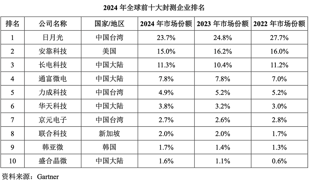 江苏先进封测龙头冲刺科创板!前中芯国际高管掌舵,拟募资48亿
