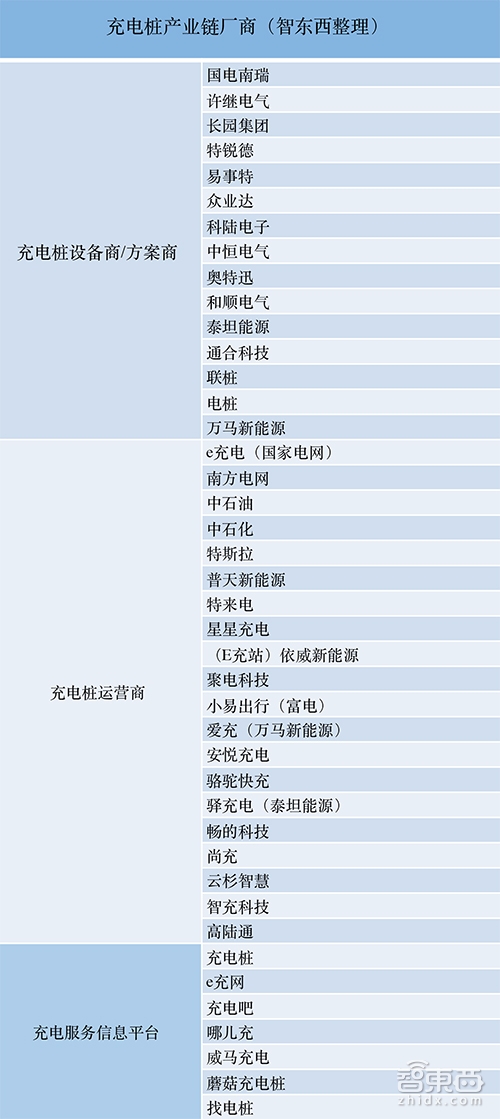 起底苦逼的充电桩行业:超43家入局,蒙眼狂奔3年!