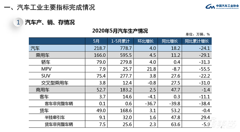 中汽协：5月汽车销量增速由负转正 同比增长14.5%达219.4万辆