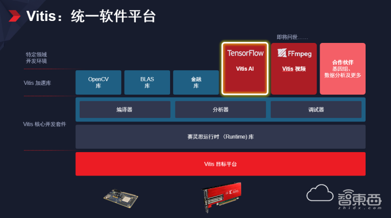 赛灵思发布Vitis统一软件平台，从边缘至云端助攻硬件开发