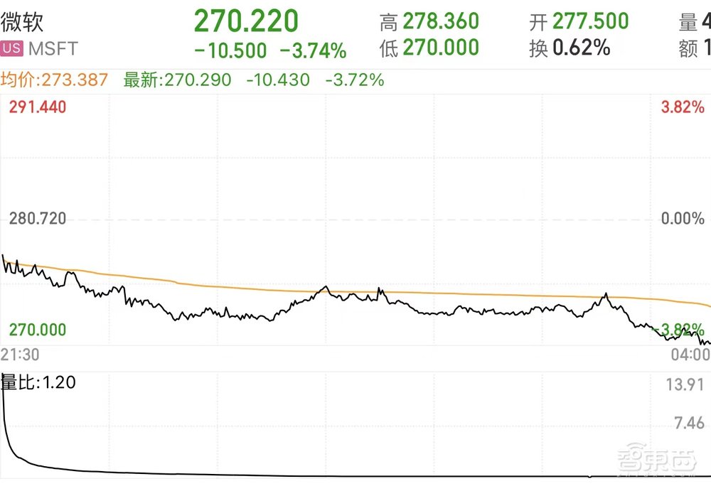 微软云继续狂欢:Q3营收大涨32%,扛起2万亿市值