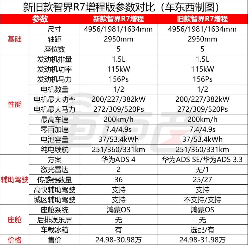 余承东发狠招!六款车打满16-45万市场,不到17万就有ADS 4