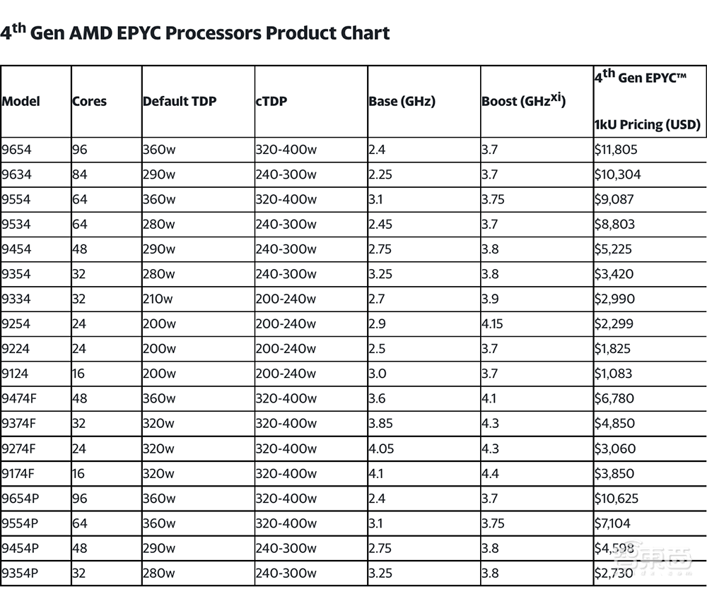 最高96核！AMD最强数据中心CPU炸场，客户包括谷歌微软