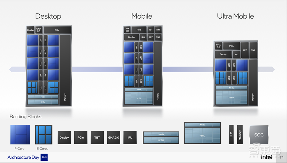 英特尔架构日重磅:甩出11大芯片硬科技,推千亿晶体管SoC