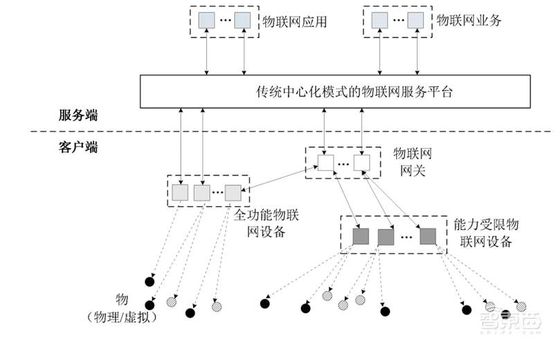 “区块链”+“物联网”成天作之合?12大落地场景解密【附下载】| 智东西内参