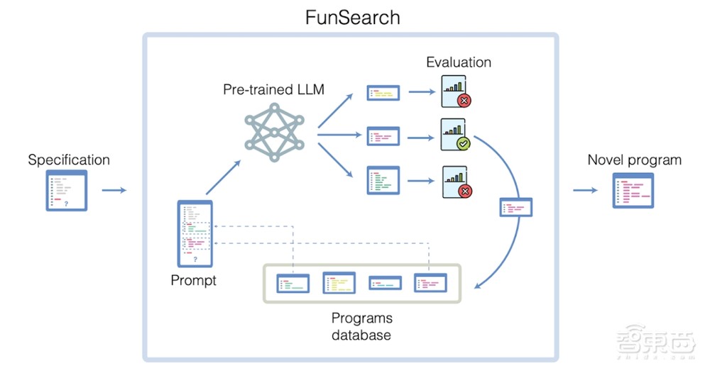 DeepMind大模型登Nature!AI首度攻破经典数学难题,赢过人类数学家