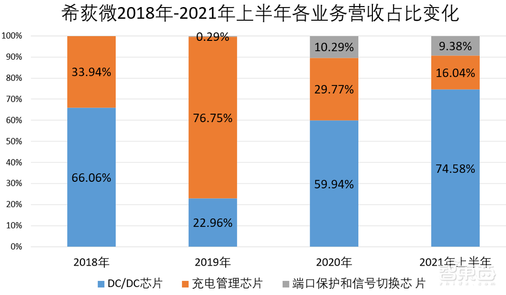 前仙童半导体总监创业，捧出一个国产模拟芯片IPO