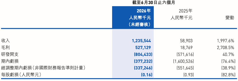 1.74亿大单!国产GPU厂商拿下