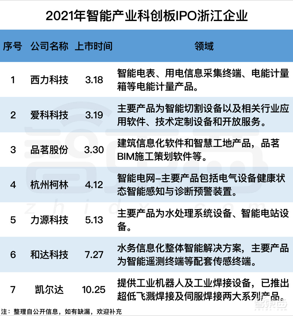 2021科創(chuàng)板風云：34個智能玩家吸金230億，果鏈玩家遇冷？