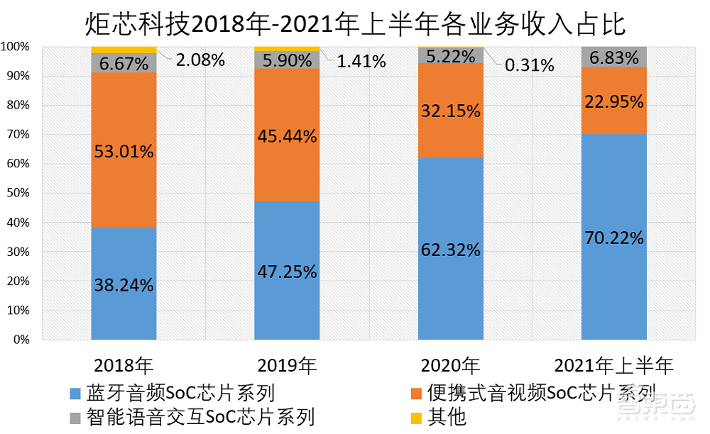 国产TWS芯片商炬芯上市！盘中涨超103%，市值逾100亿元
