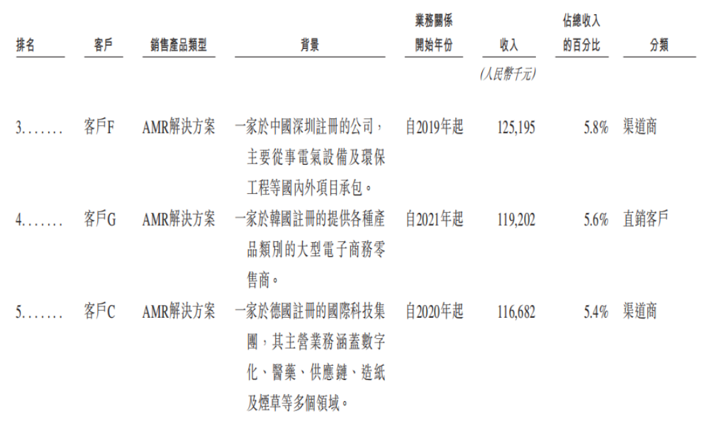 市值165亿！北京极智嘉科技港股上市，清华才子创业