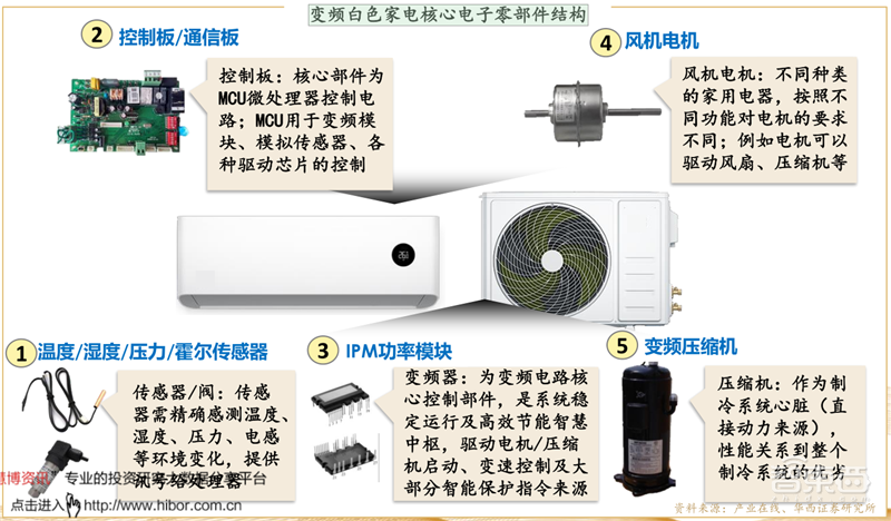 复盘万亿家电大国的芯片蓝海,六大类芯片国产替代进行时 | 智东西内参