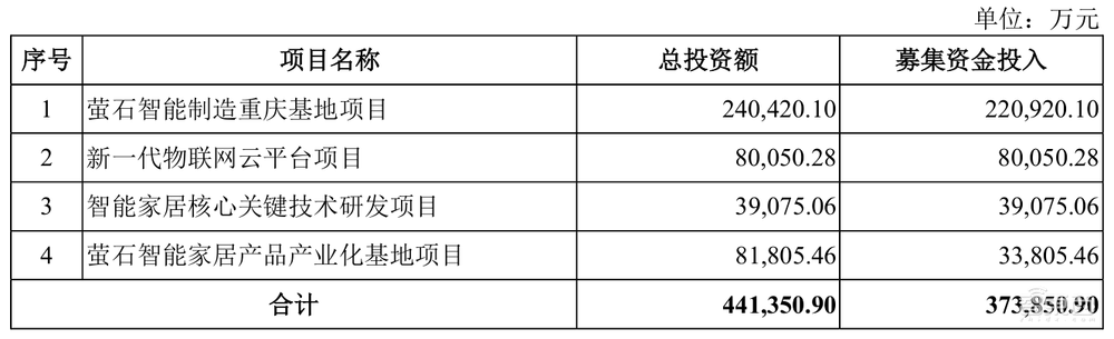 家用摄像头第一股!海康怀胎6年科创板产子,对标小米360