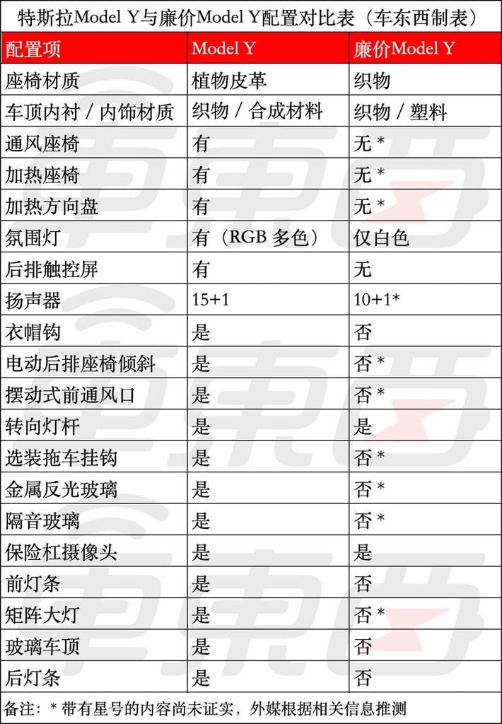 特斯拉Model Y廉价版来了!减配超10项,网友辣评:毛坯房变茅草屋