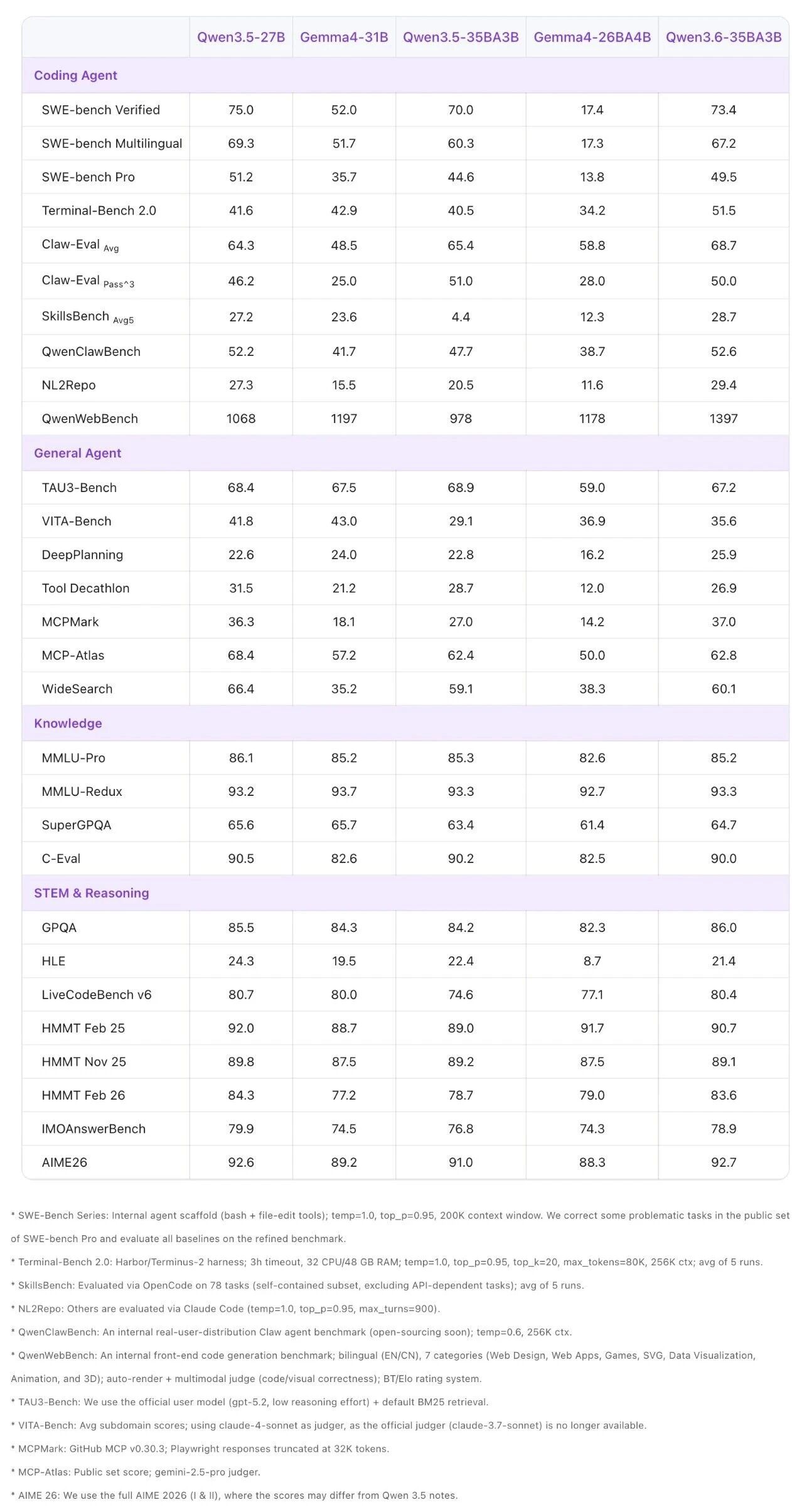 首个Qwen3.6开源模型来了！编程视觉双提升，还兼容OpenClaw
