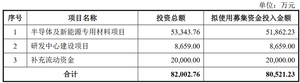 广东半导体材料商IPO获受理，供货富士康，拟募资8亿