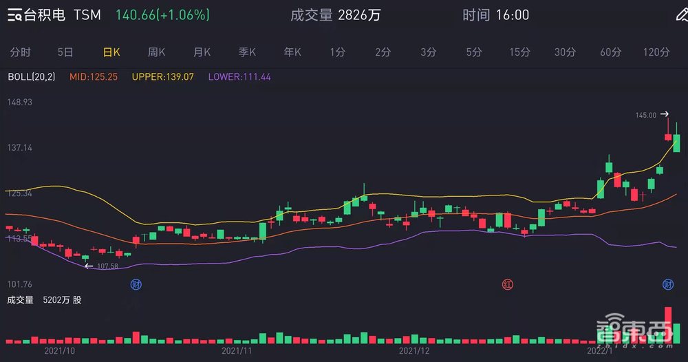 苹果A16芯片安排上了!包圆台积电4nm产能,下半年量产