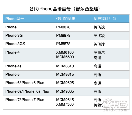 苹果高通:围绕基带 相爱相杀七年