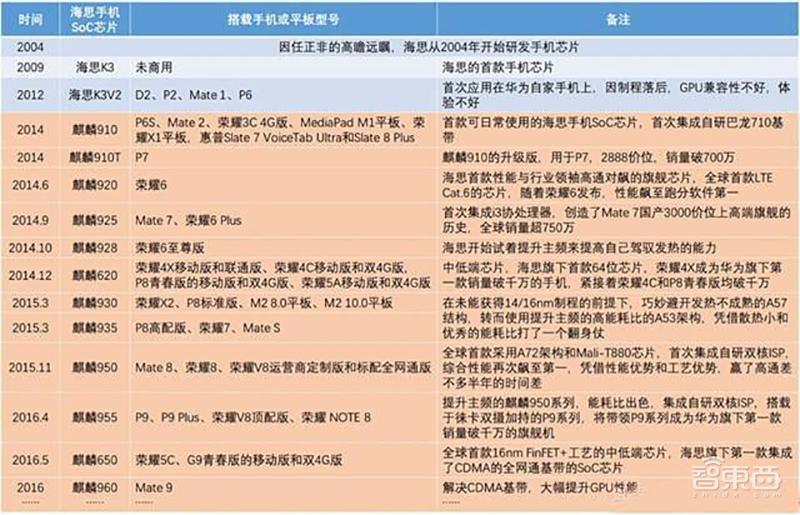 从0到500亿：华为28年造芯史