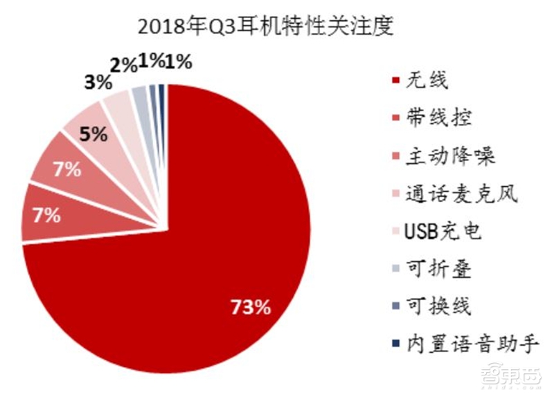 一场耳朵引起的穿戴和家居革命！TWS耳机与智能音箱产业报告【附下载】| 智东西内参