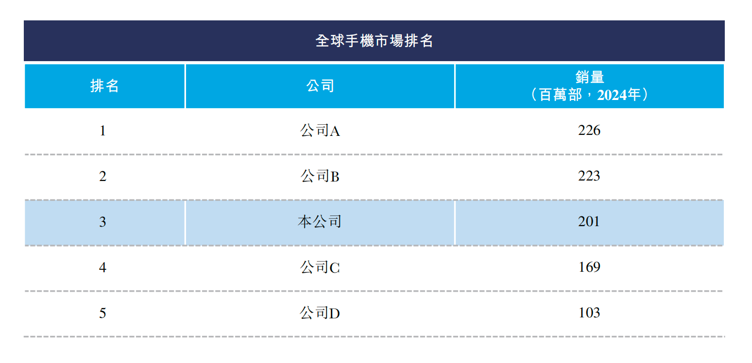 深圳手机巨头冲刺港交所！年入687亿，销量全球第三