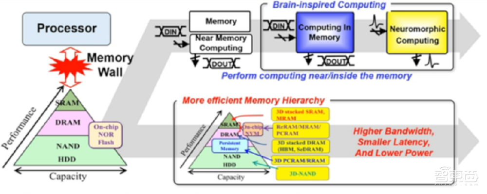 瞄准存内计算未来！新型存储器ReRAM走红半导体顶会