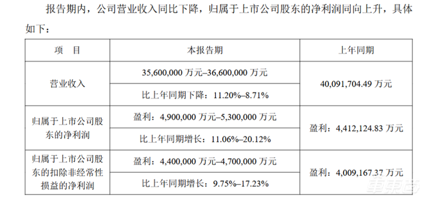 宁德时代日赚1.34亿创新高!营收却十年首降,市值两天蒸发294亿