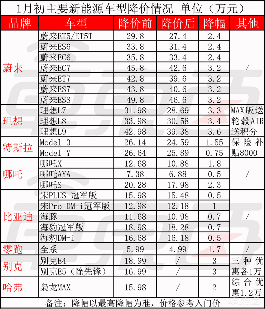 蔚来理想降3万清仓!开年就有8家车企坐不住了,最高降4.6万
