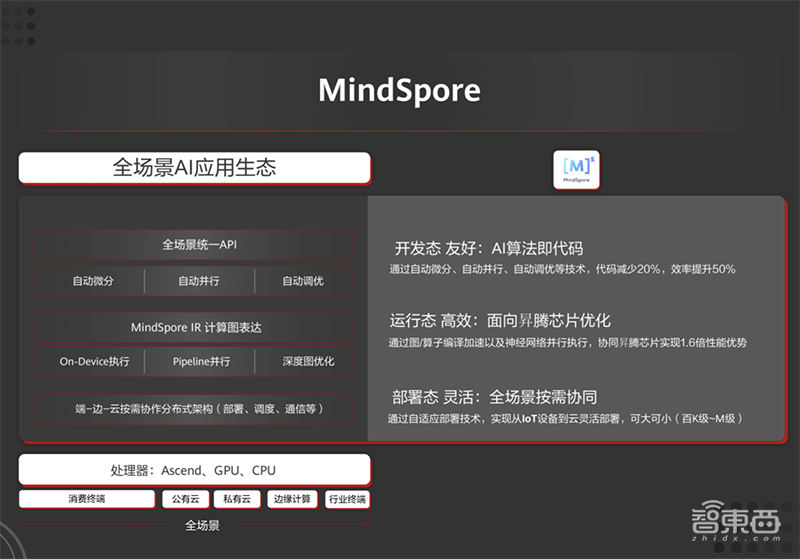 解密华为最新AI生态布局,开源AI计算框架,三大顶会密集发论文81篇
