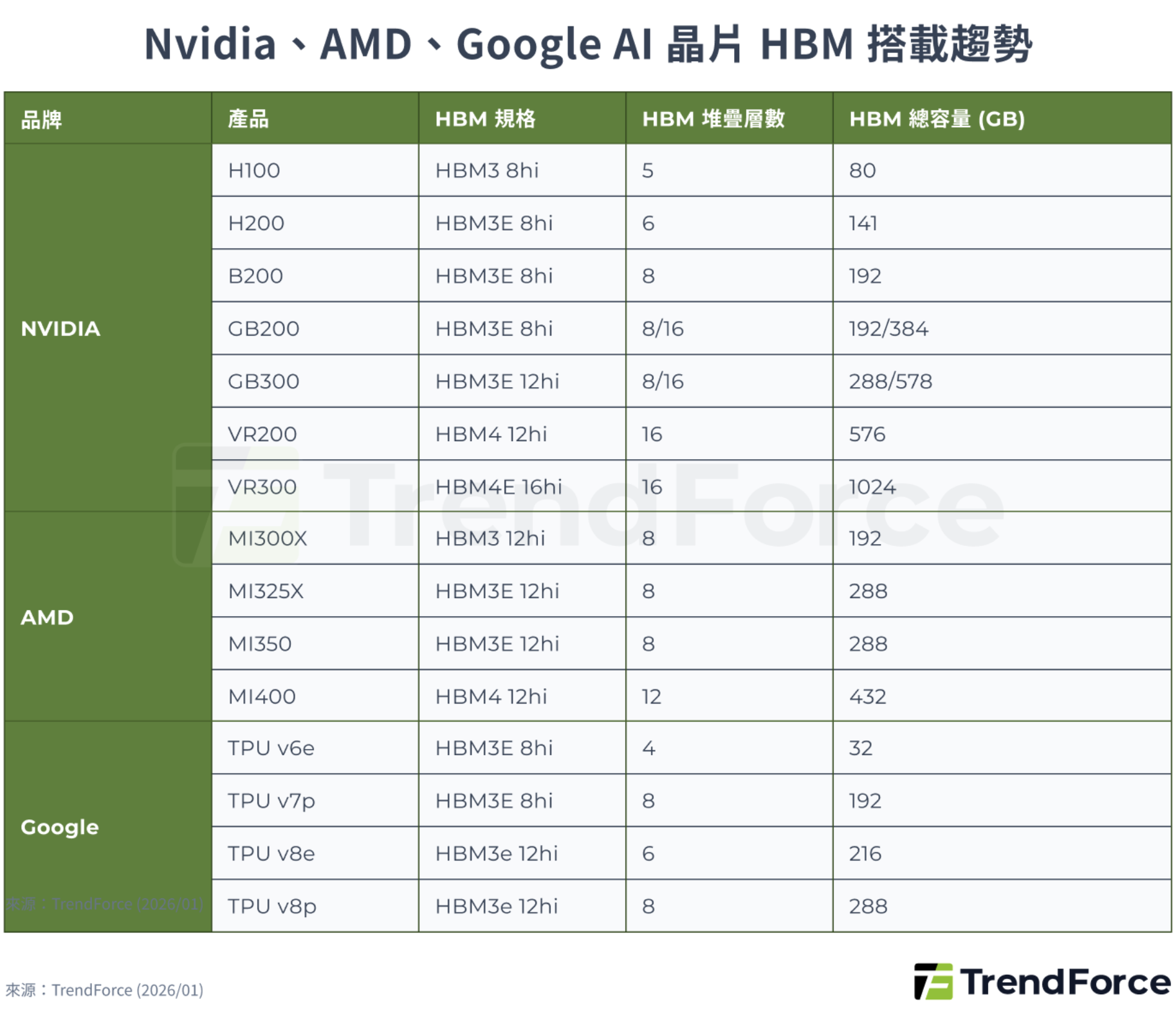 DDR5，反超HBM