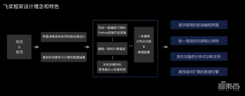 百度飞桨成国内首个量子机器学习DL平台,推7大新品23项升级