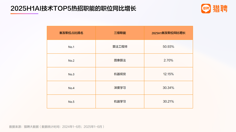 三成年薪超50万，AI技术人才狂揽金，国内缺口仍超500万人