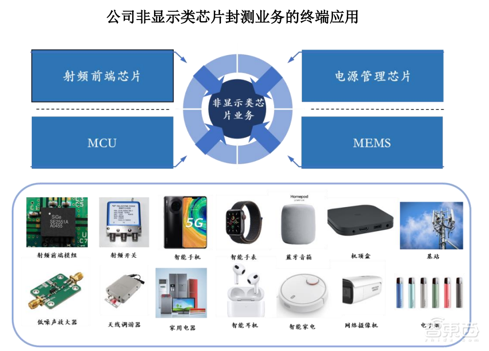 全国第一、全球第三,国产显示驱动芯片封测龙头成功上市!市值近200亿元