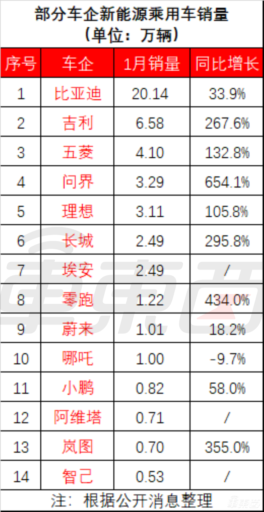 余承东自称“余小嘴”，问界月销首超理想！14家车企秀出1月成绩单