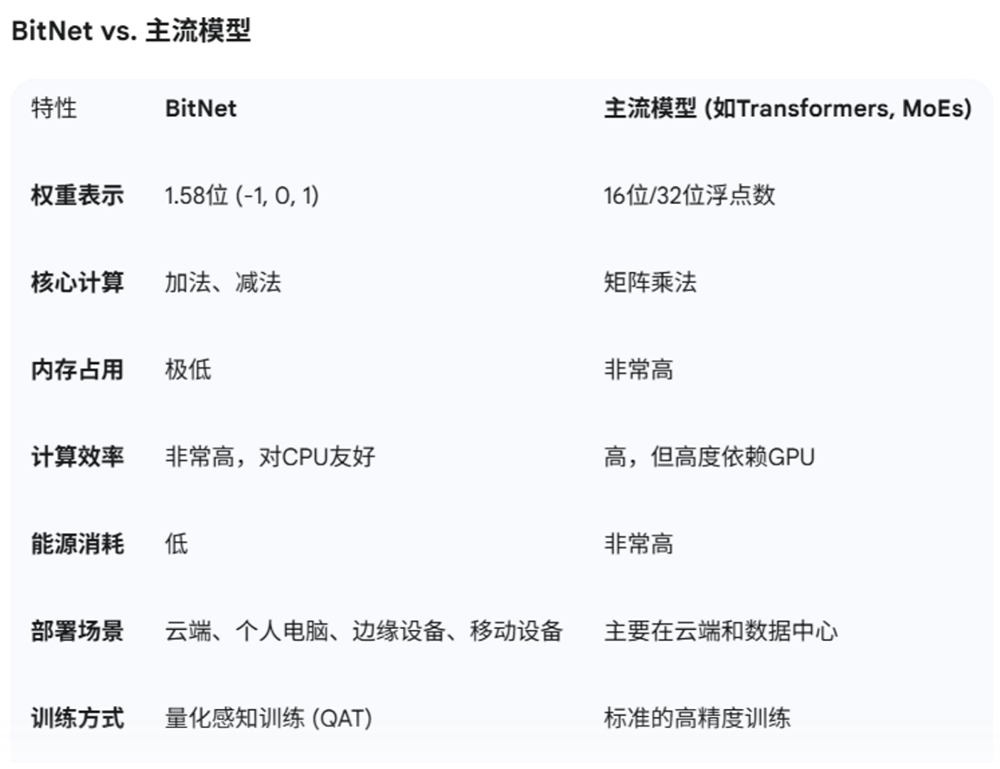BitNet模型架构能否打破LLM存储瓶颈?