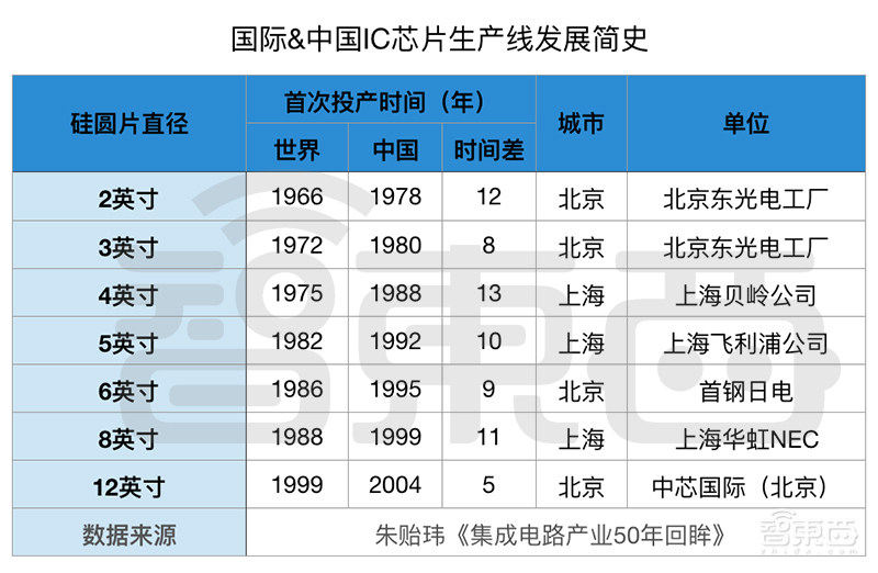 大陆二十城造芯记