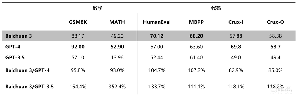 蘋果iOS 18將搭載生成式AI；谷歌Bard最新排名超GPT-4；百川發(fā)超千億參數(shù)大模型Baichuan 3丨AIGC大事日報
