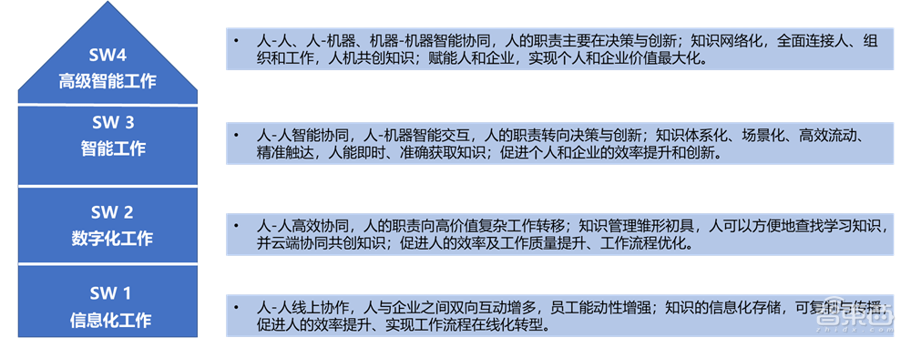 深度解读埃森哲《企业智能工作白皮书》,智能工作模式发展有四阶段