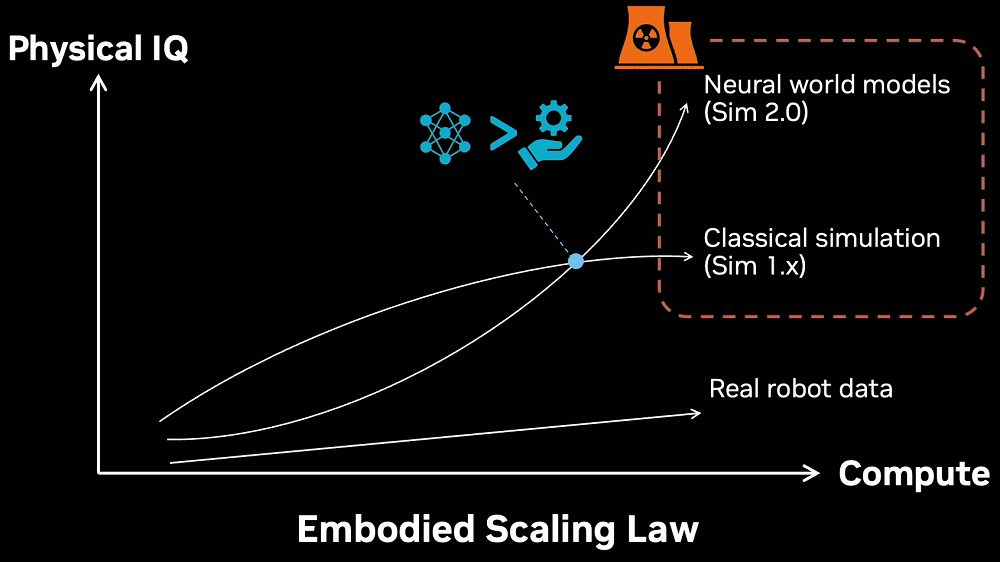英伟达Jim Fan深度分享:揭秘具身智能路线与障碍