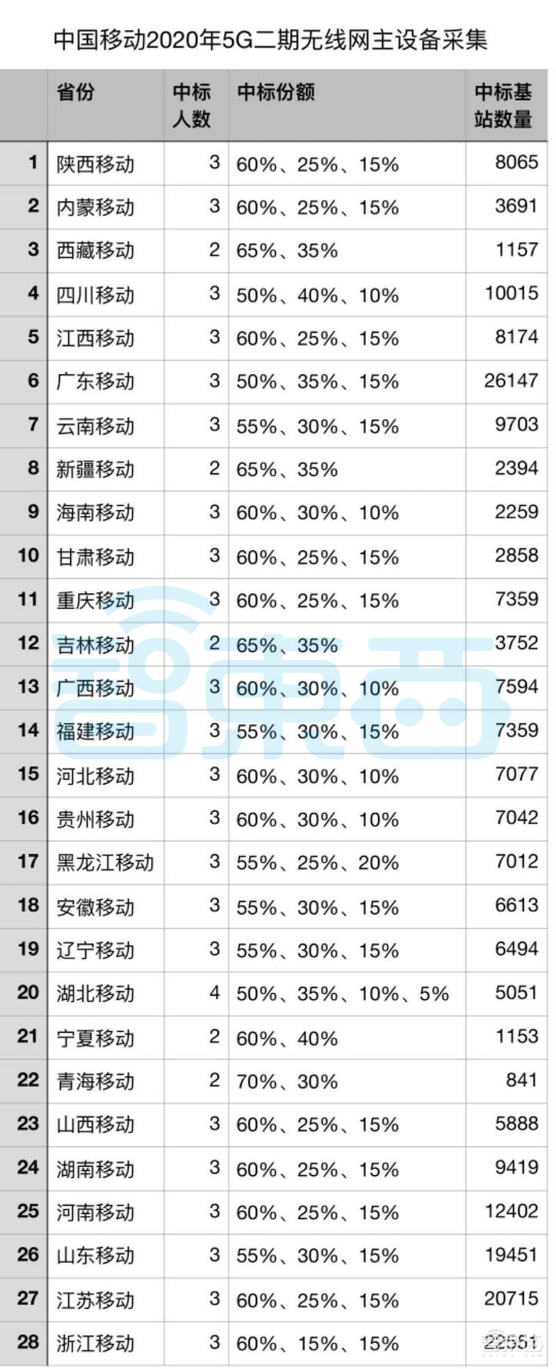 55万个基站!全球最大5G网开建,三大运营商已开足马力