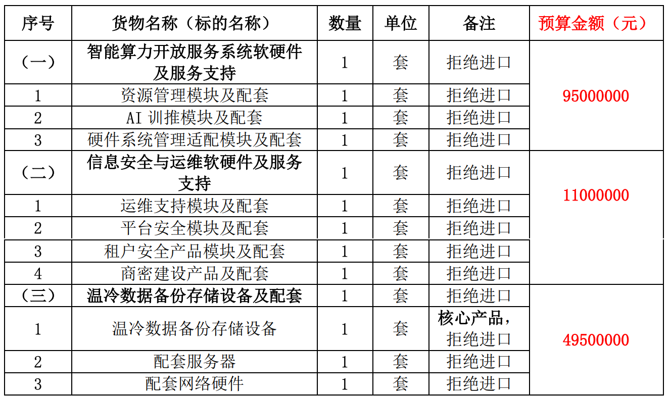 1.55亿华为昇腾大单定了!1.6P算力,中国移动中标
