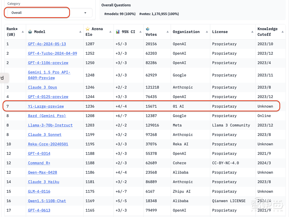 大模型盲测榜单更新!Yi-Large跻身全球前七,李开复谈价格战影响