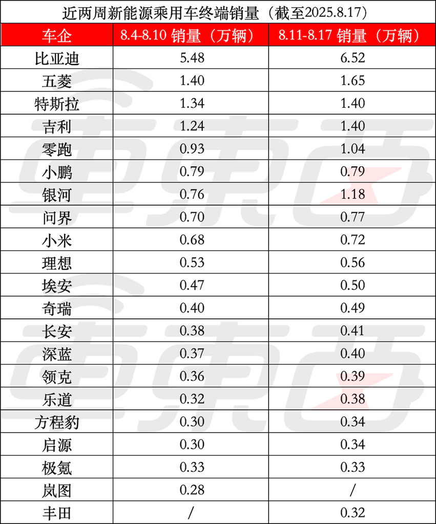 蔚来比小米多卖100台！乐道贡献一半，鸿蒙智行要连上三款车