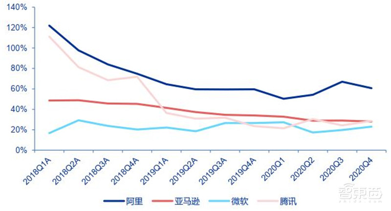 复盘云计算十年风云！垂直SaaS风起，黄金赛道国产崛起 | 智东西内参