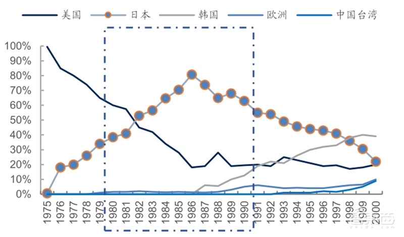 源于美国,兴于日韩,未来看中国!揭秘存储行业60年兴衰 | 智东西内参